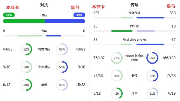 leyu-比速度,穆里尼奥真不怕你!皇马想赢有两招